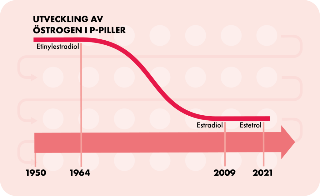 Bild: Utveckling av Östrogen i p-piller.